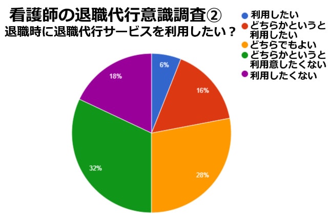 看護師の退職代行サービス意識調査②