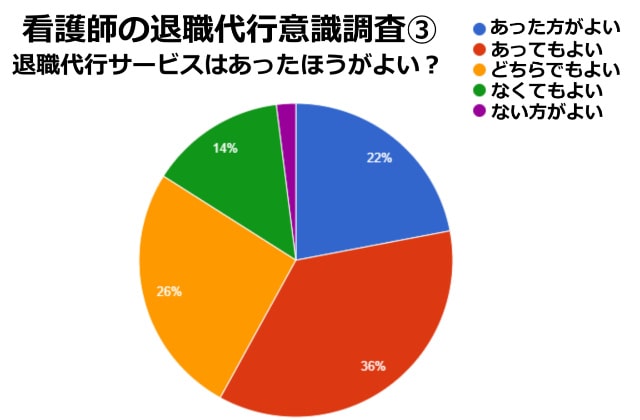 看護師の退職代行サービス意識調査③