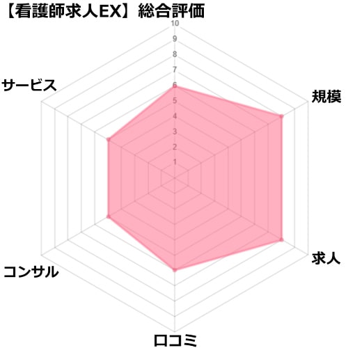 看護師求人EXの評価チャート図