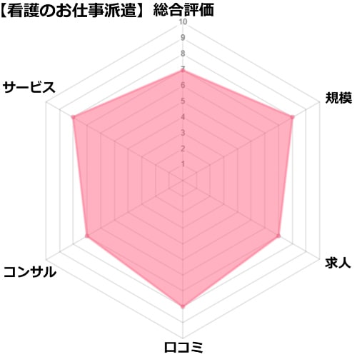 看護のお仕事派遣の分析・評価チャート図