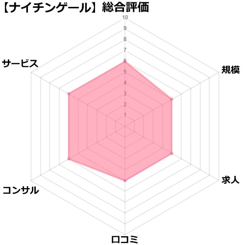 ナイチンゲールの評価チャート図