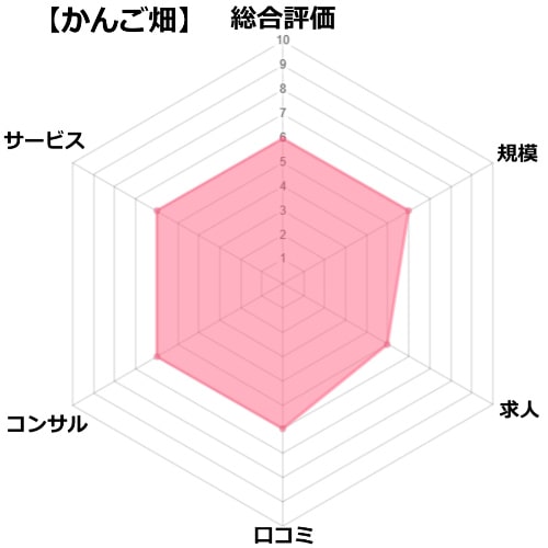 かんご畑の評価レーダーチャート図