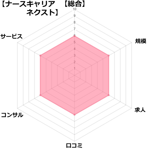 ナースキャリアネクストの評価レーダーチャート図