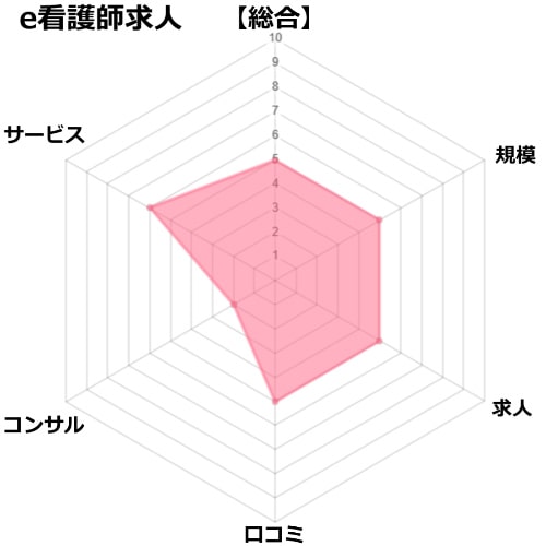 e看護師求人の評価レーダーチャート図