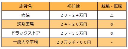 薬剤師の初任給