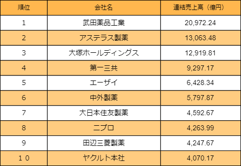 製薬会社売上連結(2019）