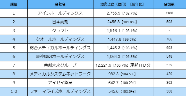 調剤薬局売上連結(2019）