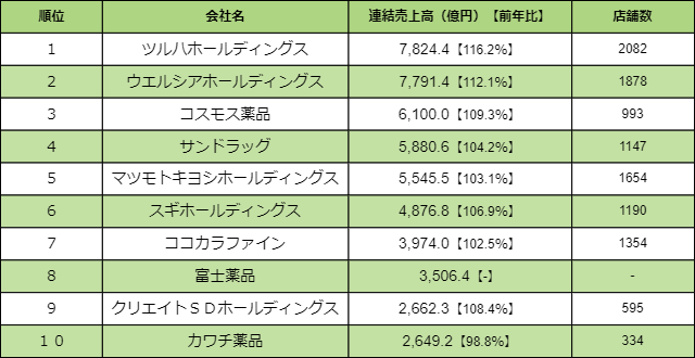 ドラッグストア売上連結(2019）