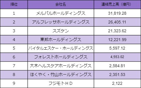 卸業売上連結(2019）