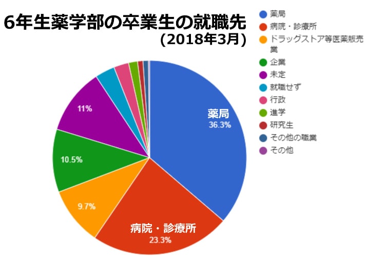 6年制薬学部の卒業生の就職先