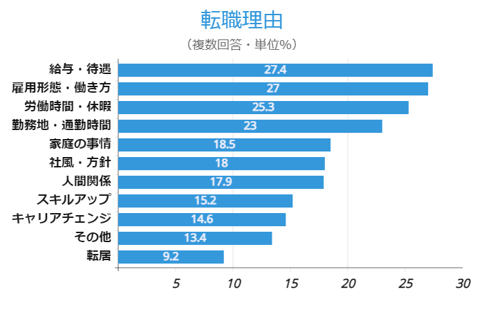 薬剤師の転職理由(グラフ）