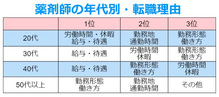 薬剤師の年代別転職理由